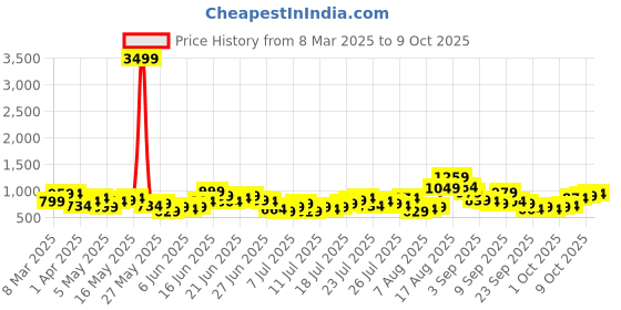 myntra.com HIGHLANDER Men Opaque Checked Casual Shirt highlander Price History Graph from 8 Mar 2025 to 4 Oct 2025