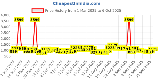 myntra.com HIGHLANDER Men Opaque Checked Casual Shirt highlander Price History Graph from 1 Mar 2025 to 4 Oct 2025