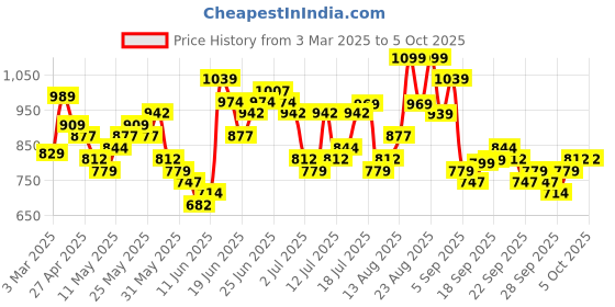 myntra.com HIGHLANDER Men Opaque Checked Casual Shirt highlander Price History Graph from 3 Mar 2025 to 4 Oct 2025
