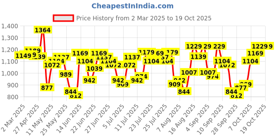 myntra.com HIGHLANDER Men Opaque Checked Casual Shirt highlander Price History Graph from 2 Mar 2025 to 16 Oct 2025