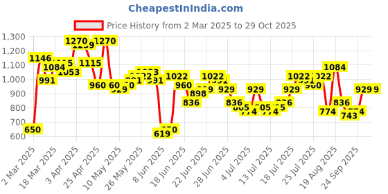 myntra.com HIGHLANDER Men Opaque Checked Casual Shirt highlander Price History Graph from 2 Mar 2025 to 28 Oct 2025