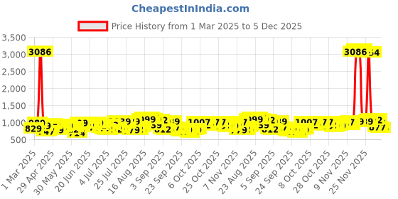 myntra.com HIGHLANDER Men Opaque Checked Casual Shirt highlander Price History Graph from 1 Mar 2025 to 5 Dec 2025