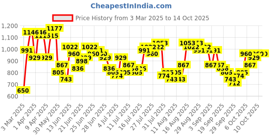 myntra.com HIGHLANDER Men Opaque Checked Casual Shirt highlander Price History Graph from 3 Mar 2025 to 4 Oct 2025