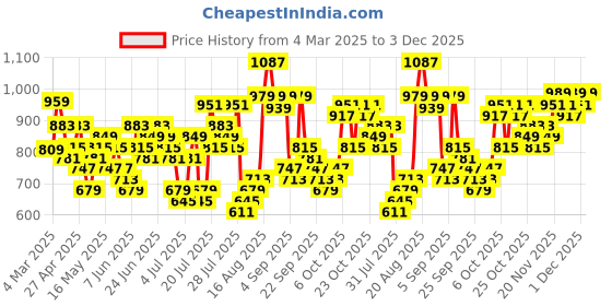 myntra.com HIGHLANDER Men Opaque Checked Casual Shirt highlander Price History Graph from 4 Mar 2025 to 3 Dec 2025