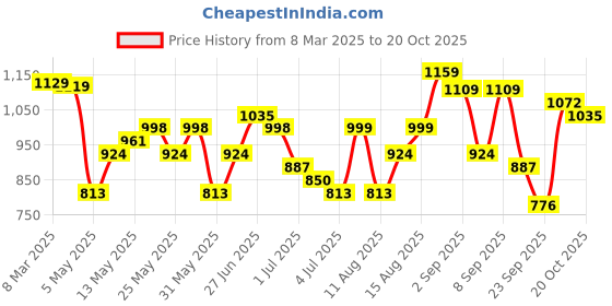 myntra.com HIGHLANDER Men Opaque Checked Casual Shirt highlander Price History Graph from 8 Mar 2025 to 20 Oct 2025