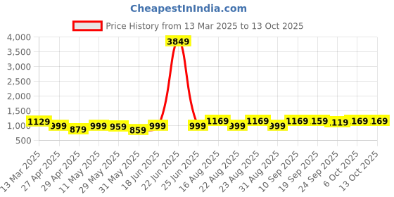 myntra.com HIGHLANDER Men Opaque Checked Casual Shirt highlander Price History Graph from 13 Mar 2025 to 12 Oct 2025