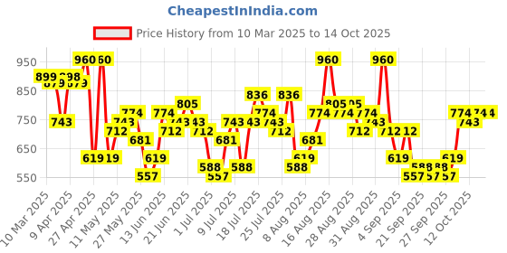 myntra.com HIGHLANDER Men Opaque Checked Casual Shirt highlander Price History Graph from 10 Mar 2025 to 14 Oct 2025