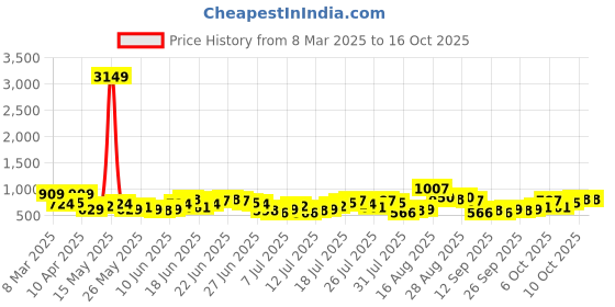 myntra.com HIGHLANDER Men Opaque Checked Casual Shirt highlander Price History Graph from 8 Mar 2025 to 15 Oct 2025