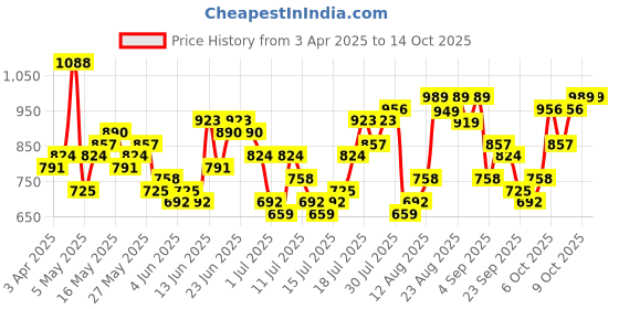 myntra.com HIGHLANDER Men Opaque Checked Casual Shirt highlander Price History Graph from 3 Apr 2025 to 14 Oct 2025