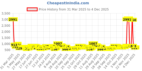 myntra.com HIGHLANDER Men Opaque Checked Casual Shirt highlander Price History Graph from 31 Mar 2025 to 4 Dec 2025