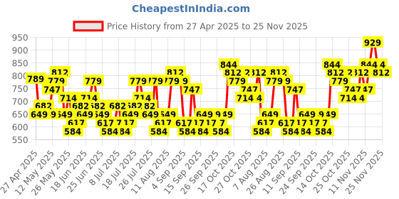myntra.com HIGHLANDER Men Opaque Checked Casual Shirt highlander Price History Graph from 27 Apr 2025 to 24 Nov 2025
