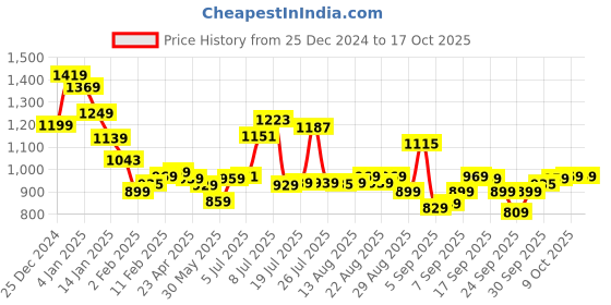 myntra.com HIGHLANDER Men Opaque Checked Spread Collar Casual Shirt highlander Price History Graph from 25 Dec 2024 to 16 Oct 2025