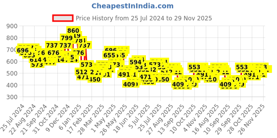 myntra.com HIGHLANDER Men Opaque Printed Casual Shirt highlander Price History Graph from 25 Jul 2024 to 28 Nov 2025