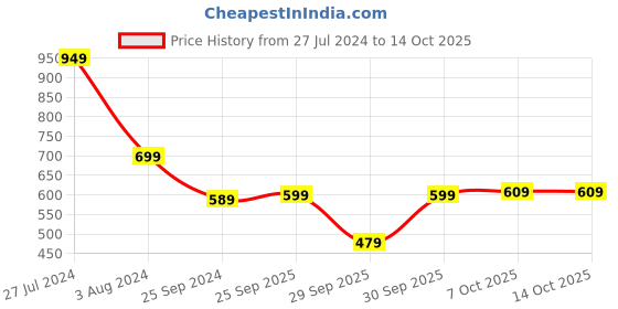 myntra.com HIGHLANDER Men Opaque Printed Casual Shirt highlander Price History Graph from 27 Jul 2024 to 13 Oct 2025