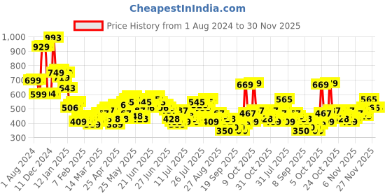 myntra.com HIGHLANDER Men Opaque Printed Casual Shirt highlander Price History Graph from 1 Aug 2024 to 30 Nov 2025