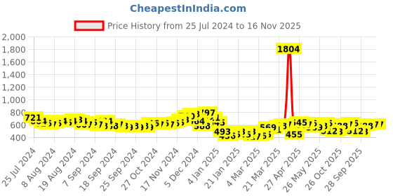 myntra.com HIGHLANDER Men Opaque Printed Casual Shirt highlander Price History Graph from 25 Jul 2024 to 16 Nov 2025