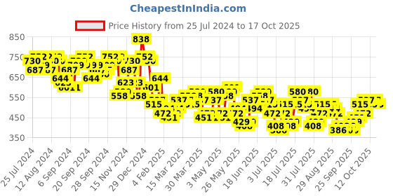 myntra.com HIGHLANDER Men Opaque Printed Casual Shirt highlander Price History Graph from 25 Jul 2024 to 17 Oct 2025