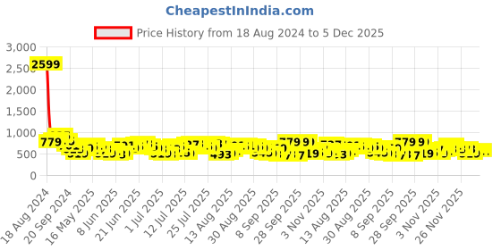 myntra.com HIGHLANDER Men Opaque Printed Casual Shirt highlander Price History Graph from 18 Aug 2024 to 5 Dec 2025