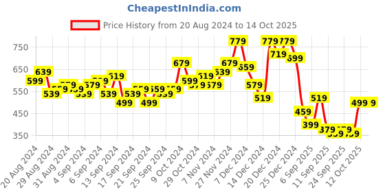 myntra.com HIGHLANDER Men Opaque Printed Casual Shirt highlander Price History Graph from 20 Aug 2024 to 14 Oct 2025