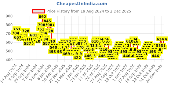 myntra.com HIGHLANDER Men Opaque Printed Casual Shirt highlander Price History Graph from 19 Aug 2024 to 2 Dec 2025