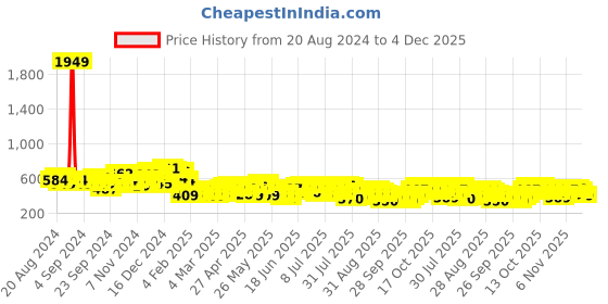 myntra.com HIGHLANDER Men Opaque Printed Casual Shirt highlander Price History Graph from 20 Aug 2024 to 4 Dec 2025