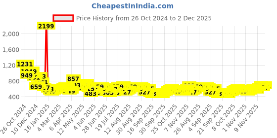 myntra.com HIGHLANDER Men Opaque Printed Casual Shirt highlander Price History Graph from 26 Oct 2024 to 2 Dec 2025