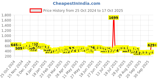myntra.com HIGHLANDER Men Opaque Printed Casual Shirt highlander Price History Graph from 25 Oct 2024 to 16 Oct 2025