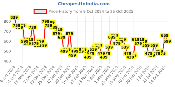 myntra.com HIGHLANDER Men Opaque Printed Casual Shirt highlander Price History Graph from 9 Oct 2024 to 25 Oct 2025