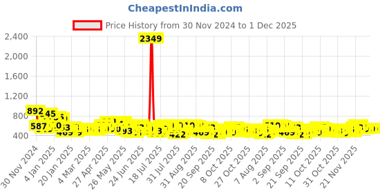 myntra.com HIGHLANDER Men Opaque Printed Casual Shirt highlander Price History Graph from 30 Nov 2024 to 30 Nov 2025
