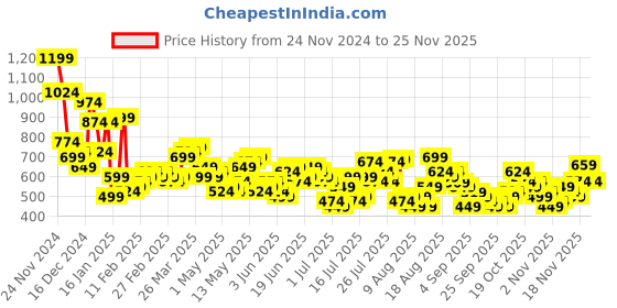 myntra.com HIGHLANDER Men Opaque Printed Casual Shirt highlander Price History Graph from 24 Nov 2024 to 25 Nov 2025