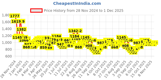 myntra.com HIGHLANDER Men Opaque Printed Casual Shirt highlander Price History Graph from 28 Nov 2024 to 1 Dec 2025