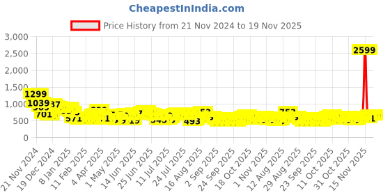 myntra.com HIGHLANDER Men Opaque Printed Casual Shirt highlander Price History Graph from 21 Nov 2024 to 19 Nov 2025