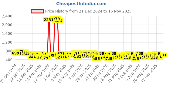 myntra.com HIGHLANDER Men Opaque Printed Casual Shirt highlander Price History Graph from 21 Dec 2024 to 16 Nov 2025