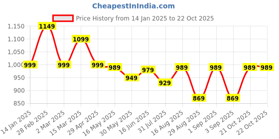 myntra.com HIGHLANDER Men Opaque Printed Casual Shirt highlander Price History Graph from 14 Jan 2025 to 22 Oct 2025