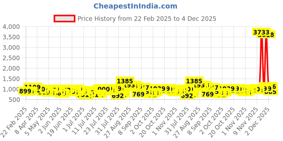 myntra.com HIGHLANDER Men Opaque Printed Casual Shirt highlander Price History Graph from 22 Feb 2025 to 4 Dec 2025