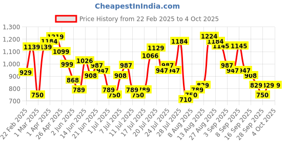 myntra.com HIGHLANDER Men Opaque Printed Casual Shirt highlander Price History Graph from 22 Feb 2025 to 4 Oct 2025