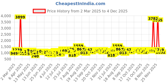 myntra.com HIGHLANDER Men Opaque Printed Casual Shirt highlander Price History Graph from 2 Mar 2025 to 4 Dec 2025