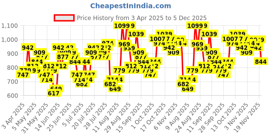 myntra.com HIGHLANDER Men Opaque Printed Casual Shirt highlander Price History Graph from 3 Apr 2025 to 5 Dec 2025
