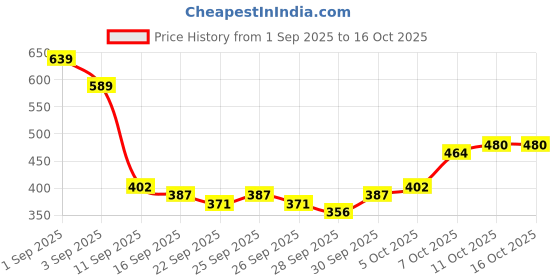 myntra.com HIGHLANDER Men Opaque Printed Casual Shirt highlander Price History Graph from 1 Sep 2025 to 16 Oct 2025