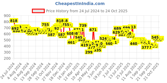 myntra.com HIGHLANDER Men Opaque Striped Casual Shirt highlander Price History Graph from 24 Jul 2024 to 24 Oct 2025