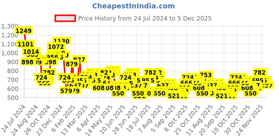 myntra.com HIGHLANDER Men Opaque Striped Casual Shirt highlander Price History Graph from 24 Jul 2024 to 5 Dec 2025
