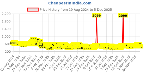 myntra.com HIGHLANDER Men Opaque Striped Casual Shirt highlander Price History Graph from 19 Aug 2024 to 4 Dec 2025