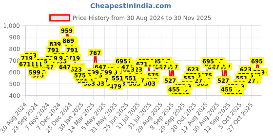 myntra.com HIGHLANDER Men Opaque Striped Casual Shirt highlander Price History Graph from 30 Aug 2024 to 30 Nov 2025