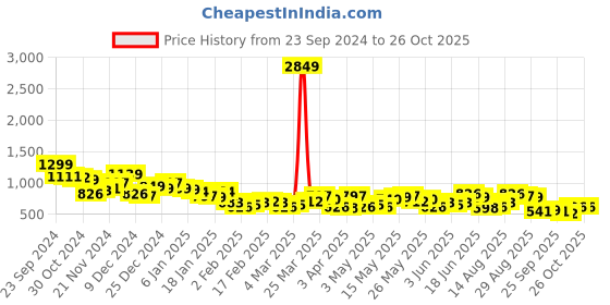 myntra.com HIGHLANDER Men Opaque Striped Casual Shirt highlander Price History Graph from 23 Sep 2024 to 26 Oct 2025