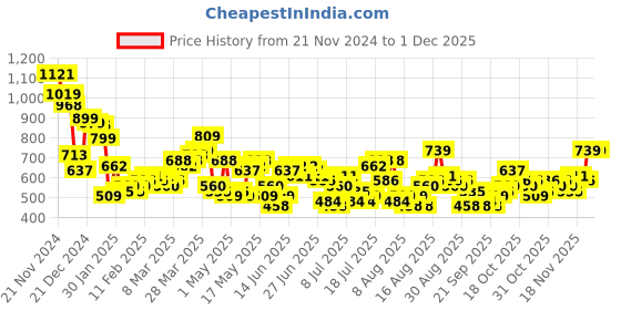 myntra.com HIGHLANDER Men Opaque Striped Casual Shirt highlander Price History Graph from 21 Nov 2024 to 29 Nov 2025