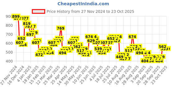 myntra.com HIGHLANDER Men Opaque Striped Casual Shirt highlander Price History Graph from 27 Nov 2024 to 23 Oct 2025