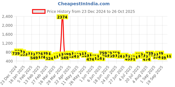 myntra.com HIGHLANDER Men Opaque Striped Casual Shirt highlander Price History Graph from 23 Dec 2024 to 26 Oct 2025