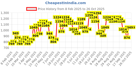 myntra.com HIGHLANDER Men Opaque Striped Casual Shirt highlander Price History Graph from 8 Feb 2025 to 25 Oct 2025