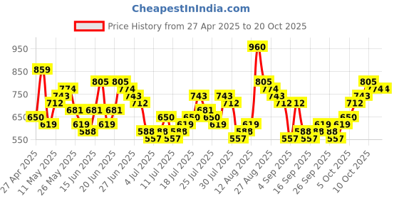 myntra.com HIGHLANDER Men Opaque Striped Casual Shirt highlander Price History Graph from 27 Apr 2025 to 19 Oct 2025