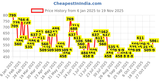 myntra.com HIGHLANDER Men Opaque Textured Checked Band Collar Casual Shirt highlander Price History Graph from 6 Jan 2025 to 19 Nov 2025